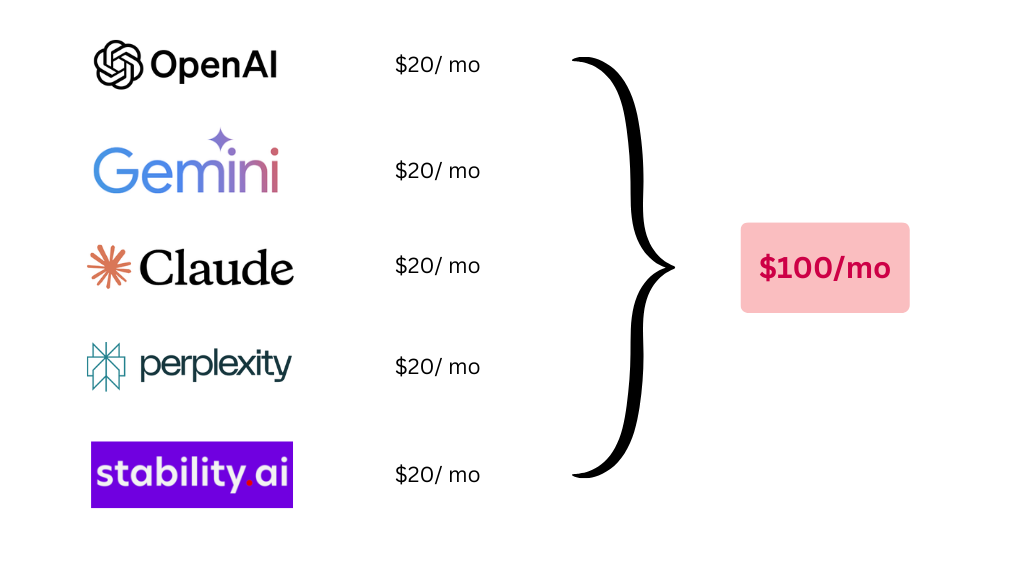 Множество дорогих подписок на разные инструменты для соцсетей ресторана